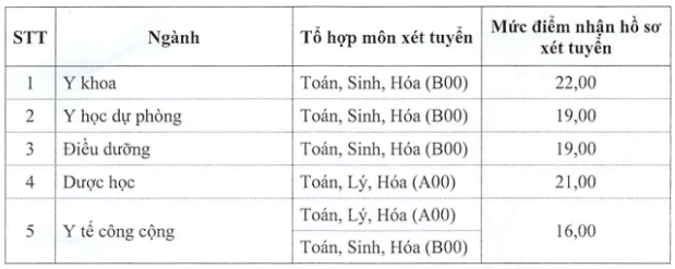 Điểm sàn vào các trường ĐH Y Dược phía Bắc