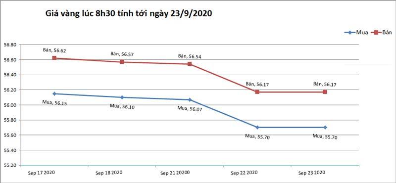 Giá vàng hôm nay 23/9: Đà giảm chậm lại, chờ tín hiệu mới