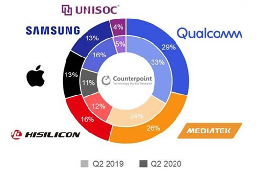 Qualcomm dẫn đầu thị trường toàn cầu về bộ xử lý ứng dụng cho smartphone Q2/2020