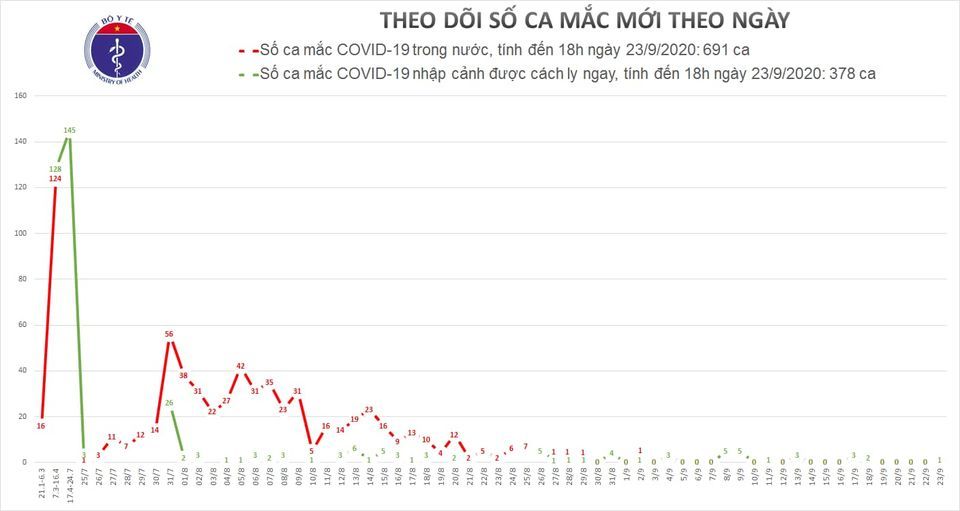 Việt Nam ghi nhận 1 ca mắc Covid-19 từ Mỹ về