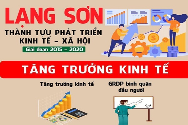 Lạng Sơn đạt nhiều thành tựu quan trọng giai đoạn 2015 - 2020