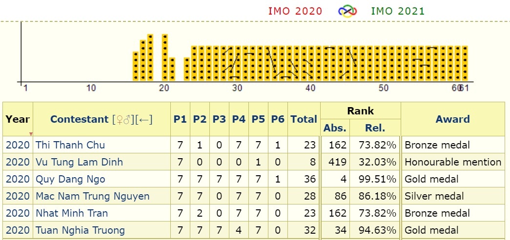 Việt Nam giành 2 Huy chương Vàng IMO 2020