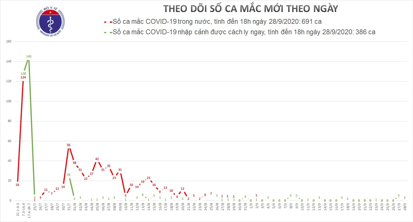 Việt Nam ghi nhận thêm 3 ca Covid-19 đều là chuyên gia ...