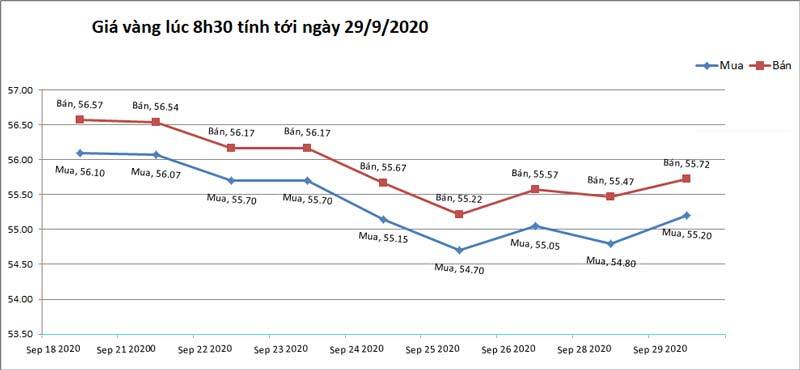 Biểu đồ giá vàng tính tới 8h30 ngày 29/09/2020