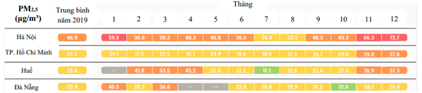 Bảng báo cáo bụi min PM2.5 trong không khí tại các thành phố lớn Việt Nam