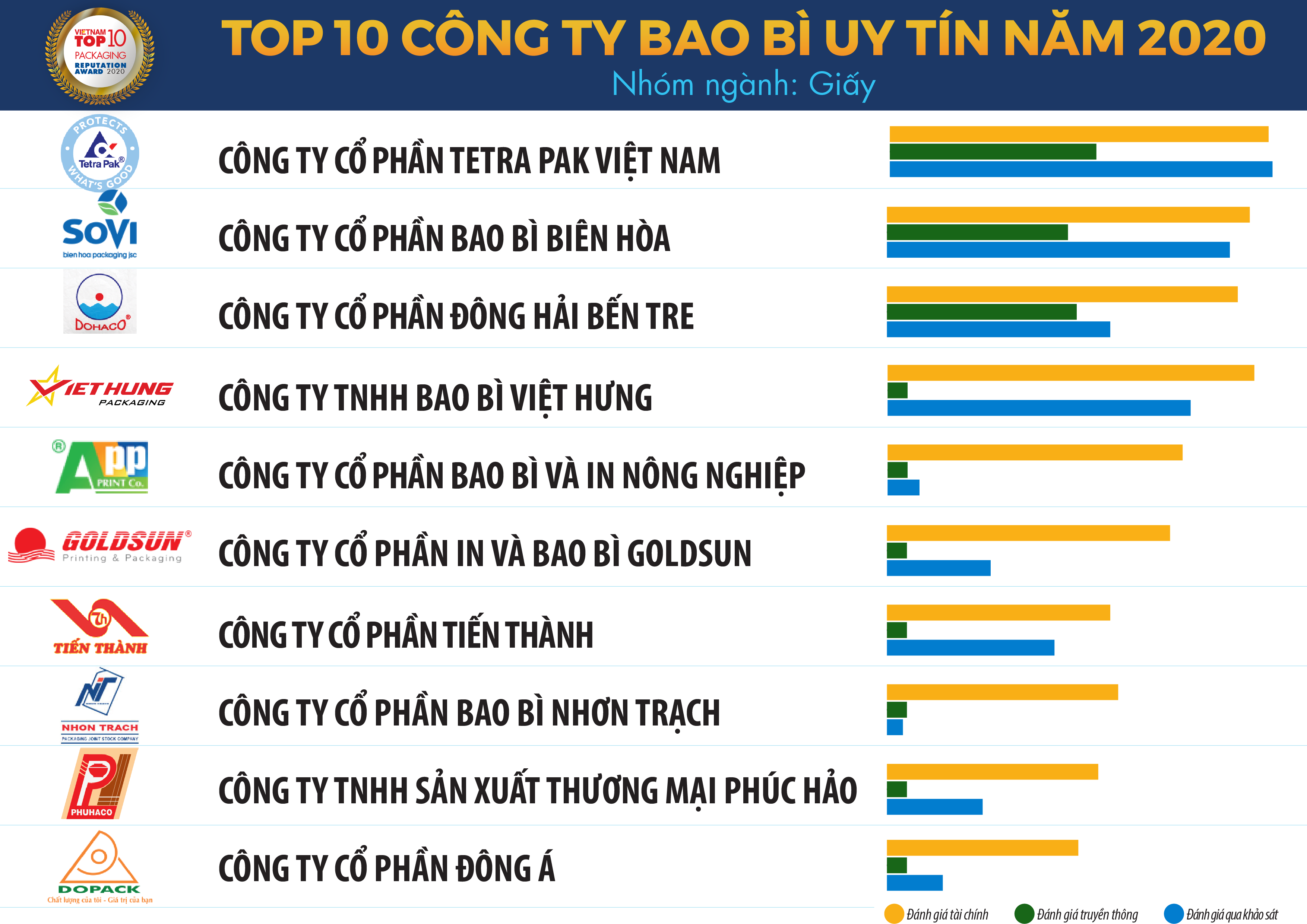 Top 10 Công Ty Bao Bì Uy Tín Năm 2020