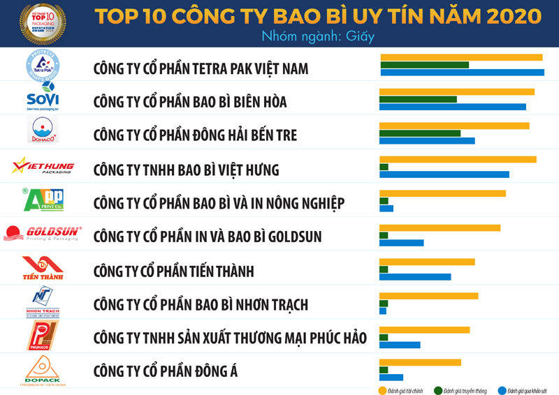 Top 10 Công ty Bao bì uy tín năm 2020