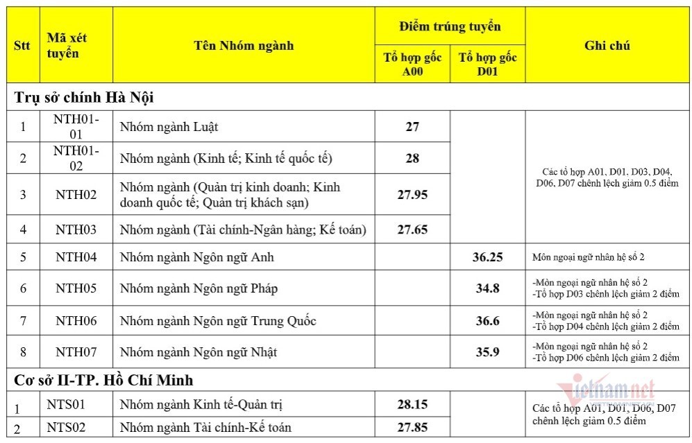 Điểm chuẩn Trường đại học Ngoại thương năm 2020