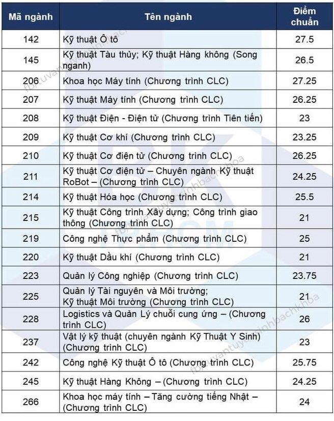 Điểm chuẩn Đại học Bách khoa Hà Nội năm 2020