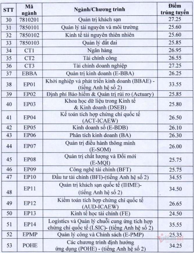 Trường ĐH Kinh tế quốc dân công bố điểm chuẩn năm 2020