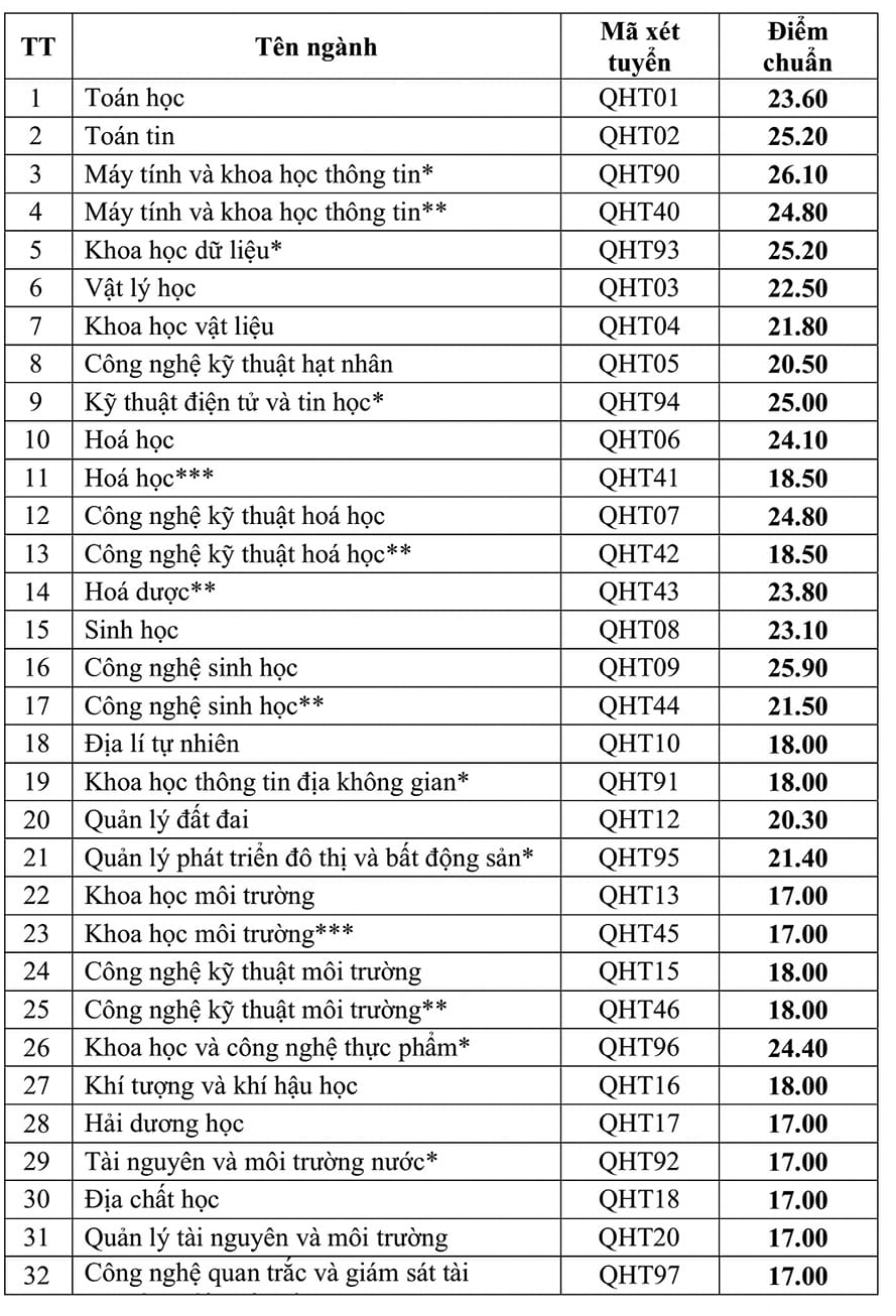 Điểm chuẩn vào ĐH Khoa học Tự nhiên năm 2020