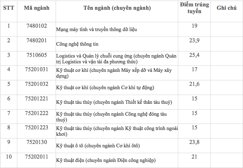 Điểm chuẩn xét tuyển học bạ Đại học Giao thông Vận tải TP.HCM 2020