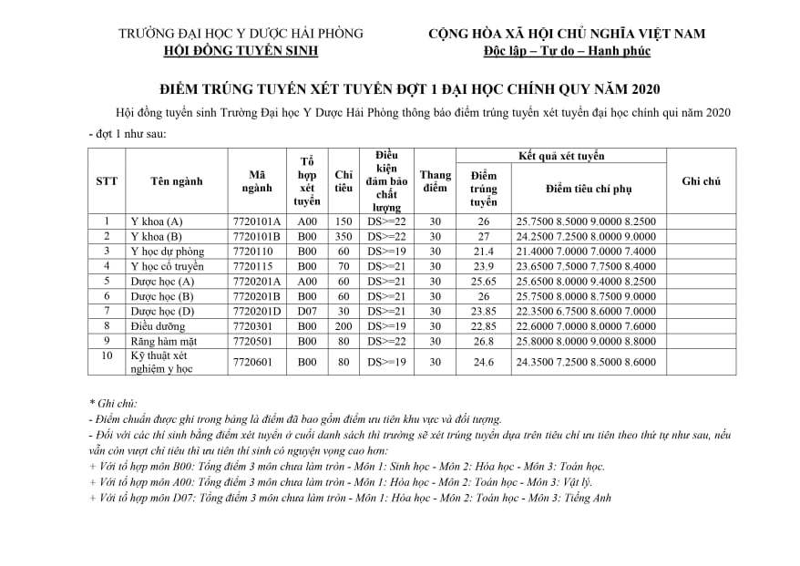 Điểm chuẩn ĐH Y Dược Hải Phòng 2020