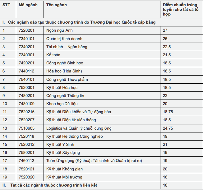 Điểm chuẩn Trường ĐH Quốc tế năm 2020