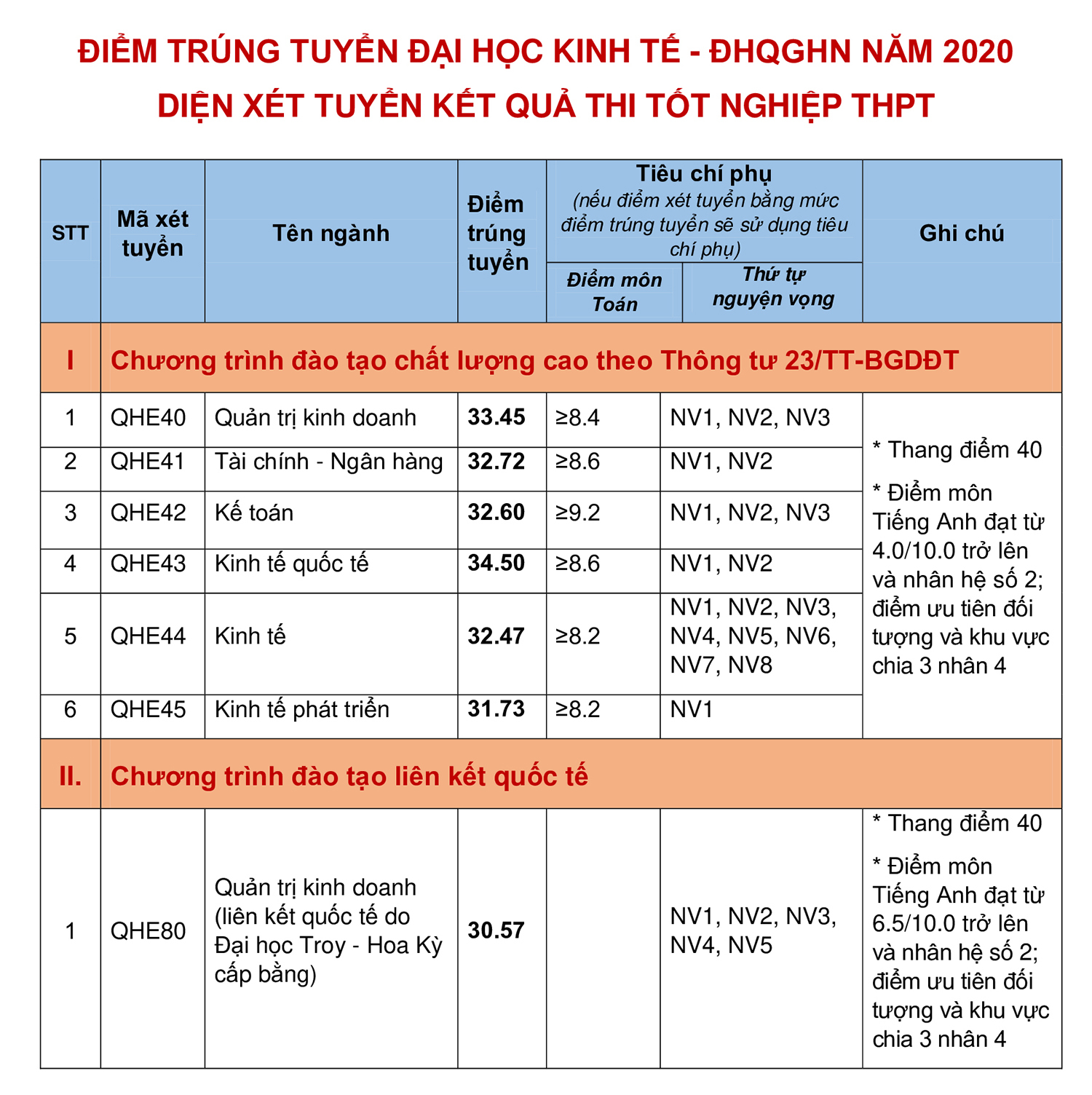 Điểm chuẩn vào Trường ĐH Kinh tế, ĐH Quốc gia Hà Nội năm 2020