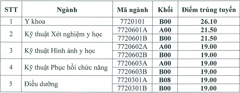 Điểm chuẩn ĐH Kỹ thuật Y tế Hải Dương năm 2020