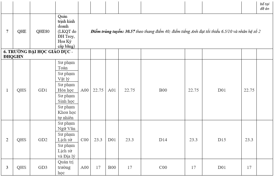 Điểm chuẩn các trường thành viên của ĐH Quốc gia Hà Nội năm 2020