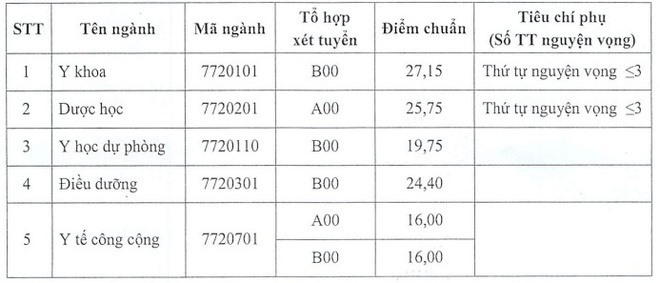 Điểm chuẩn Trường ĐH Y Dược Thái Bình năm 2020