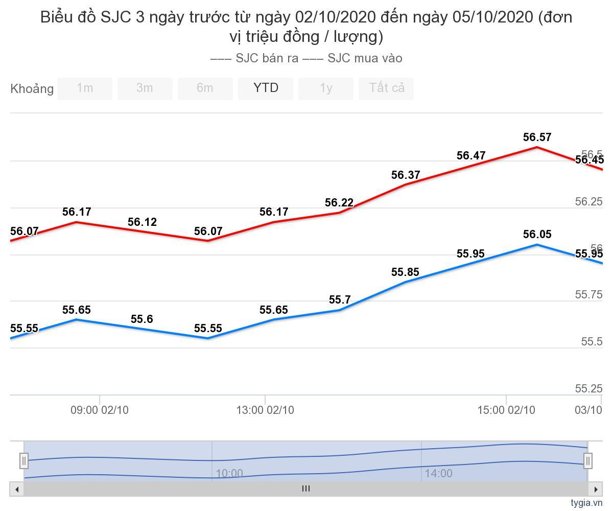 Giá vàng hôm nay 5/10: Tiếp tục tăng, kỳ vọng đột phá