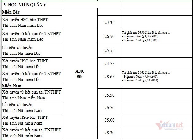 Điểm chuẩn Học viện Kỹ thuật Quân sự và các trường quân đội năm 2020