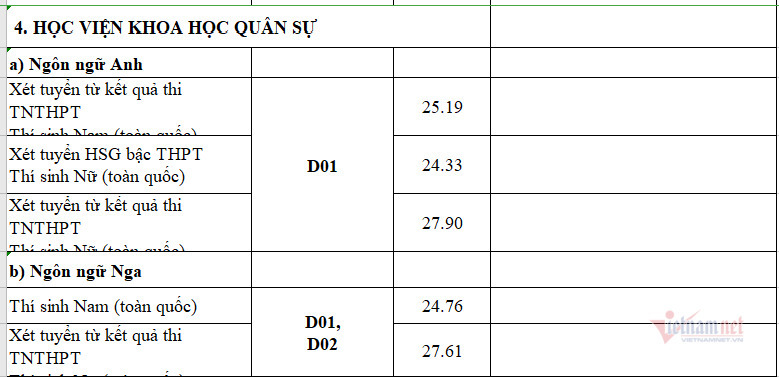 Điểm chuẩn Học viện Kỹ thuật Quân sự và các trường quân đội năm 2020