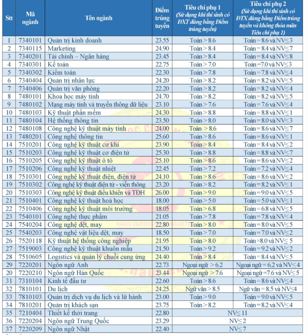 Điểm chuẩn Trường đại học Công nghiệp Hà Nội năm 2020