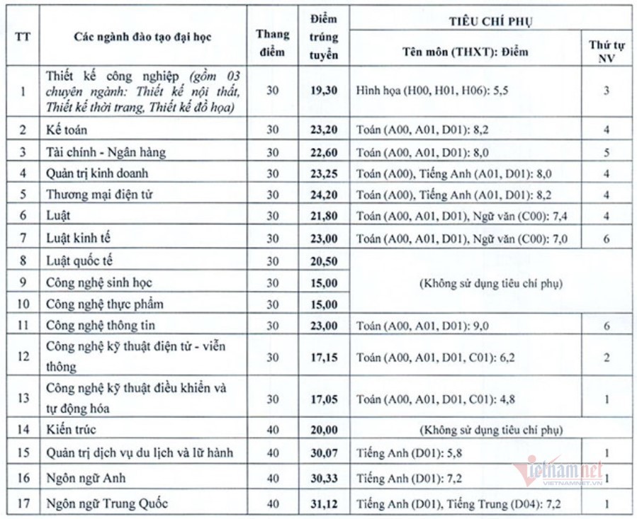 ĐẠI HỌC MỞ HÀ NỘI XÉT TUYỂN KHỐI C00 CHO MỘT SỐ NGÀNH
