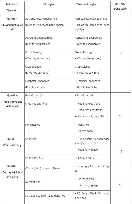 Điểm chuẩn Học viện Nông nghiệp Việt Nam năm 2020