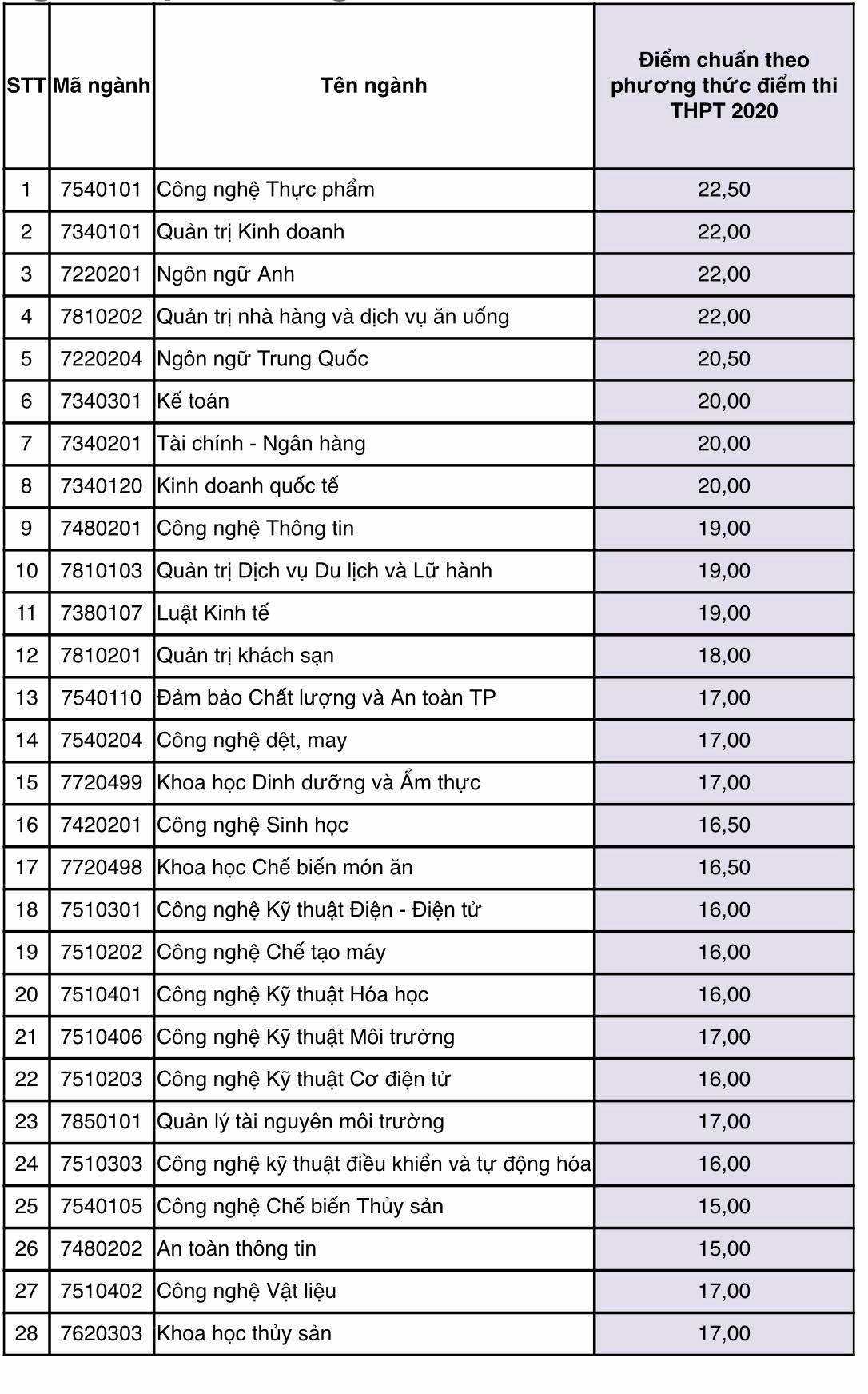 Điểm chuẩn Đại học Công nghiệp Thực phẩm TPHCM năm 2020