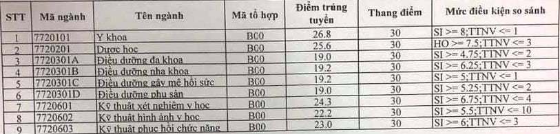 Điểm chuẩn Trường ĐH Kỹ thuật Y Dược Đà Nẵng