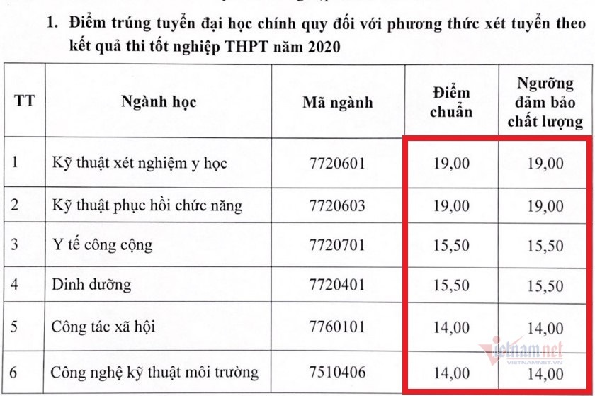 Bất ngờ một trường đại học y có điểm chuẩn bằng điểm sàn