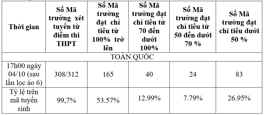 83 trường đại học xét tuyển bổ sung từ ngày 10/10