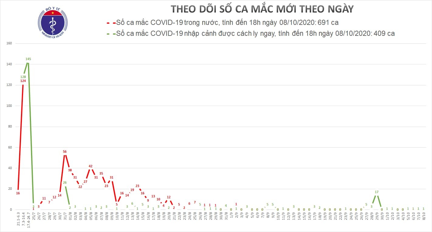 Vietnam recorded one more case of Covid-19, with 1,100 cases nationwide