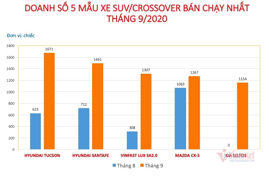 Top 5 xe đa dụng bán chạy nhất tháng 9: Có đến 2 nhân tố mới