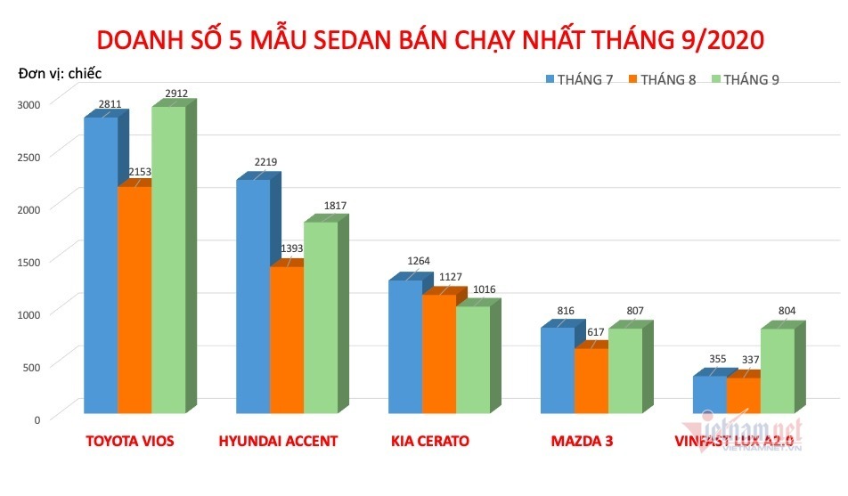 Top 5 chiếc sedan bán chạy nhất tháng 9/2020: Lux A2.0 chiếm vị trí của Soluto