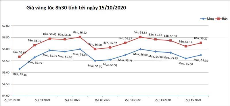 Biểu đồ giá vàng từ 01/10 đến 15/10/2020