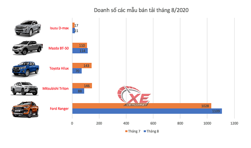 Bán tải tháng 9: Ford Range giữ ngôi đầu, Isuzu D-max tiếp tục 