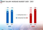 Salary increases in 2020 lowest in 10 years: survey