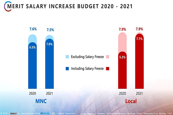 Salary increases in 2020 lowest in 10 years: survey