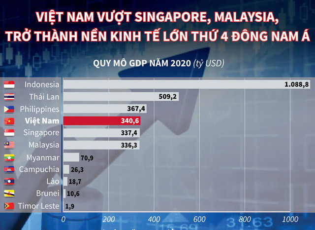 Việt Nam vượt Singapore, Malaysia thành nền kinh tế lớn thứ 4 Đông Nam Á