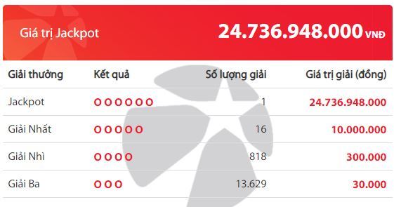 Đầu tháng lộc lớn, trúng độc đắc Vietlott 25 tỷ đồng