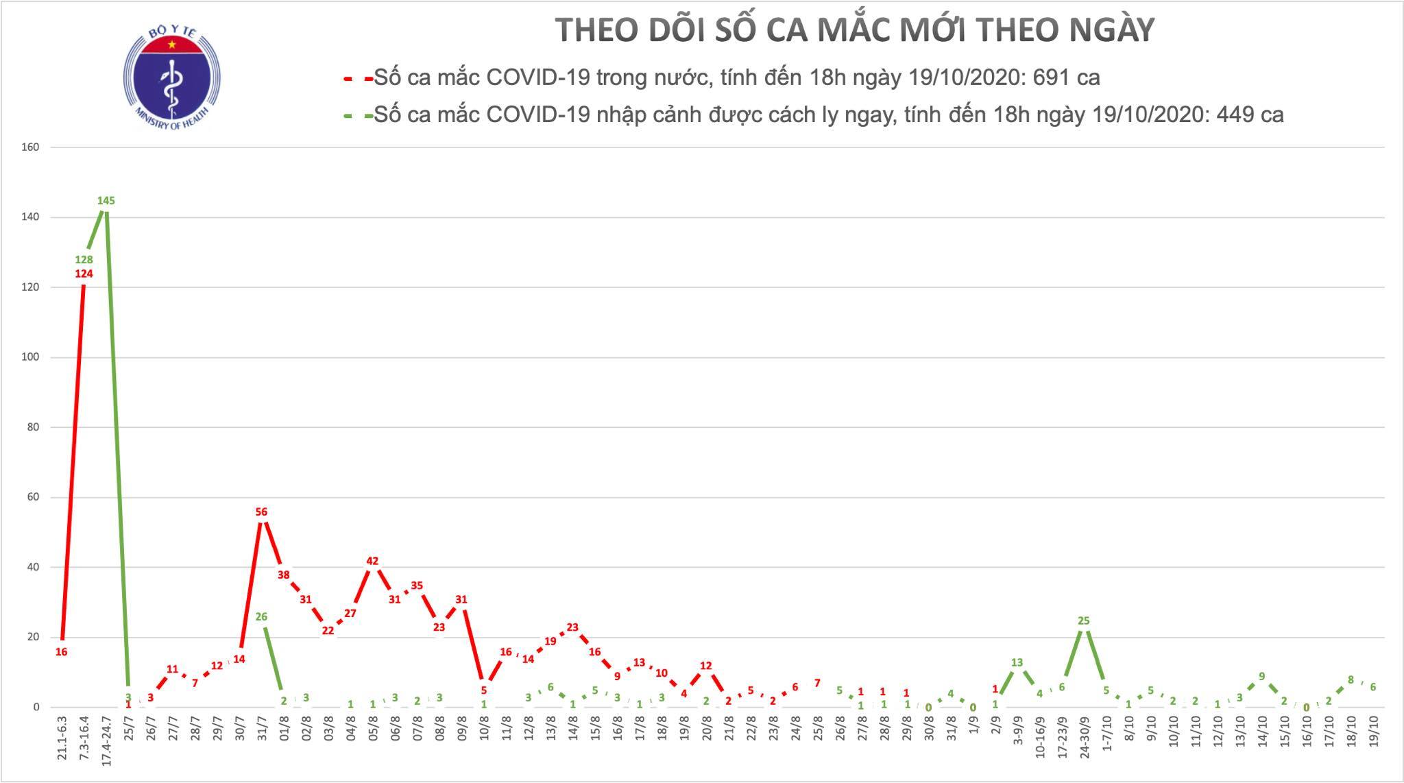 Vietnam registered six new cases of Covid-19