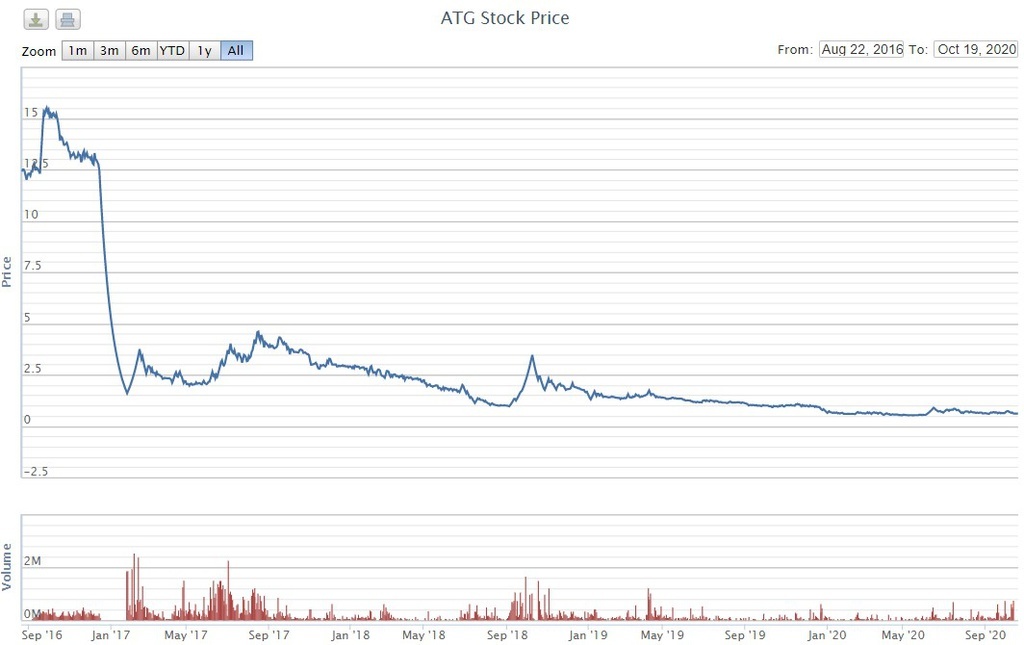 Tình cảnh bi đát của công ty có giá cổ phiếu chưa đến 1.000 đồng