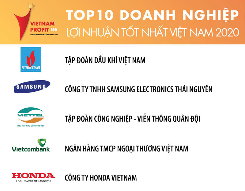 Top 500 doanh nghiệp lợi nhuận tốt nhất Việt Nam năm 2020
