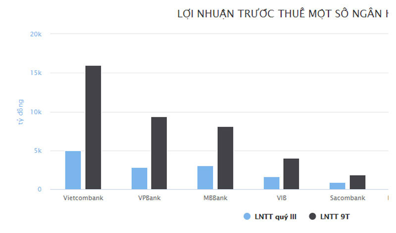 Nợ xấu ngân hàng tăng