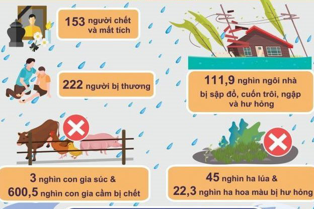 153 người chết, thiệt hại 2,7 nghìn tỷ đồng do mưa lũ trong tháng mười