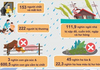 153 người chết, thiệt hại 2,7 nghìn tỷ đồng do mưa lũ trong tháng mười