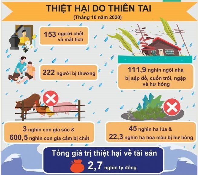 153 người chết, thiệt hại 2,7 nghìn tỷ đồng do mưa lũ trong tháng mười