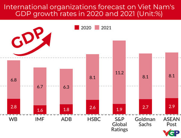 Int’l organizations upbeat about Vietnam’s economic prospects