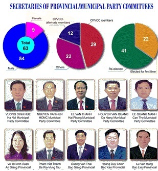 Overview of 63 Municipal/Provincial Party Secretaries
